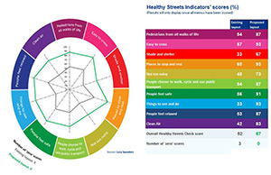 Healthy Streets Assessments