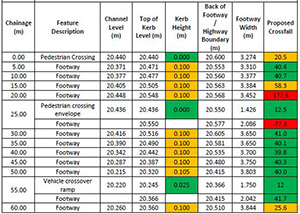 Development Threshold Reviews